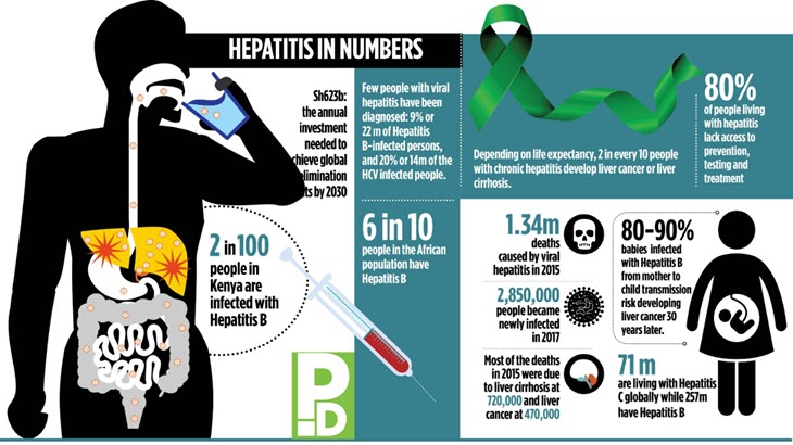 Infographic: Hepatitis in numbers