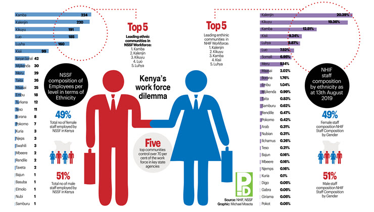 Kenya workforce composition