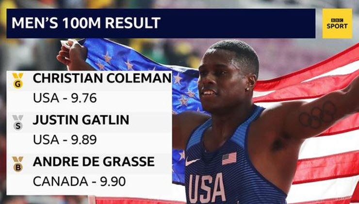 Christian Coleman