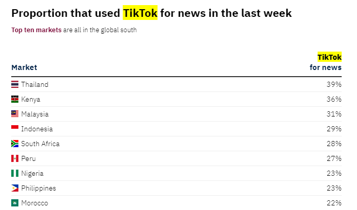 A survey conducted by Reauters Institute. PHOTO/Screengrab by K24 Digital