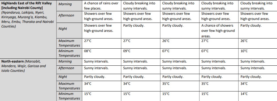 Weather forecast from Saturday July 27, 2024 to Wednesday July 31, 2024. PHOTO/ Screengrab by K24/ meteo.go.ke