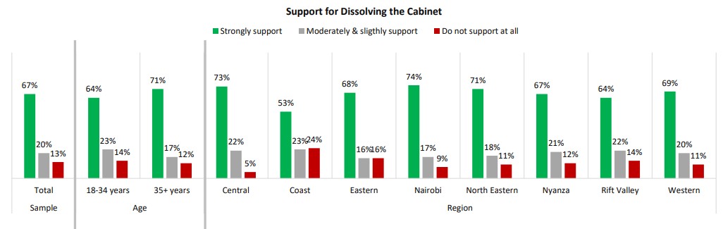 A TIFA poll showing the percentage of Kenyans supporting the dissolution of cabinet. PHOTO/TIFA