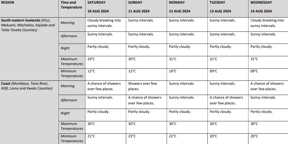 Predicted weather from Saturday August 10, 2024 to Wednesday August 14, 2024. PHOTO/ Screengrab by K24 Digital/ meteo.go.ke