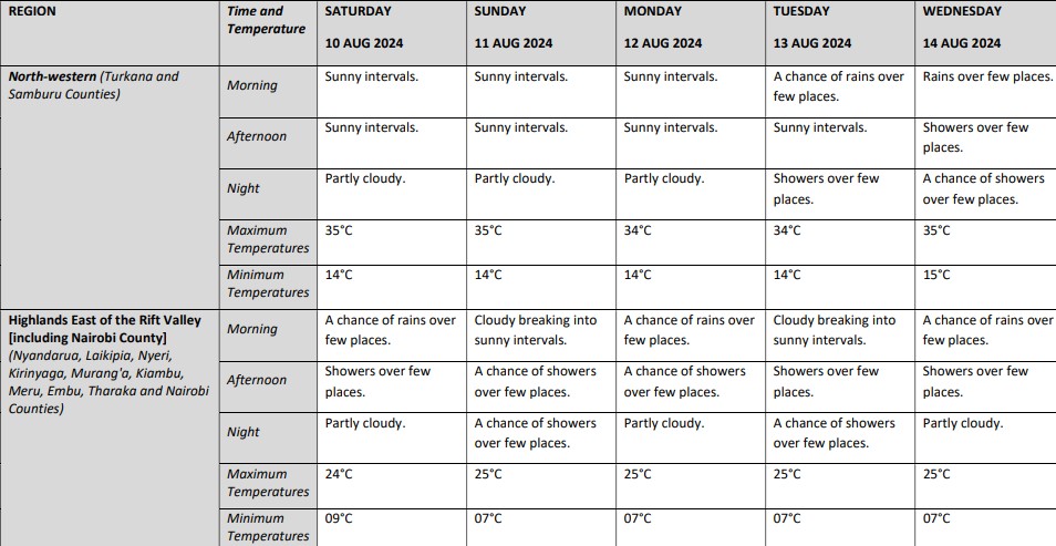 Predicted weather from Saturday August 10, 2024 to Wednesday August 14, 2024. PHOTO/ Screengrab by K24 Digital/ meteo.go.ke