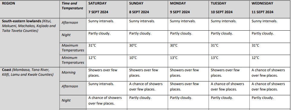 Weather forecast for the next five days. PHOTO/Screengrab by K24 Digital/ @MeteoKenya/X