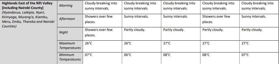 Weather forecast for the next five days. PHOTO/Screengrab by K24 Digital/ @MeteoKenya/X