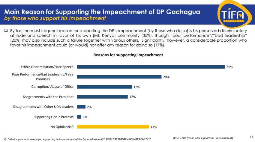 A screenshot of a TIFA research report on DP Rigathi Gachagua's impeachment. PHOTO/Screengrab by K24 Digital