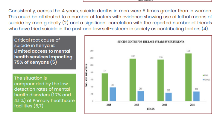 Statistics show that more men are likely to die by suicide than women. PHOTO/Screengrab by K24 Digital from health.go.ke