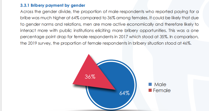 Part of the report by TI Kenya on gender disparity in bribery payment. PHOTO/Screengrab by K24 Digital from TI Kenya website