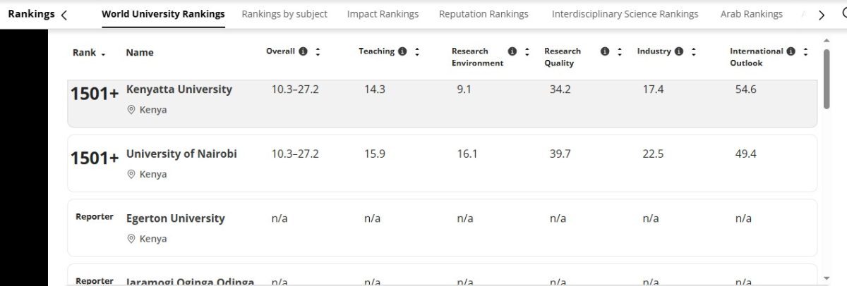 Part of the report showing the rankings. PHOTO/Screengrab by K24 Digital/https://www.timeshighereducation.com/world-university-rankings/latest/world-ranking