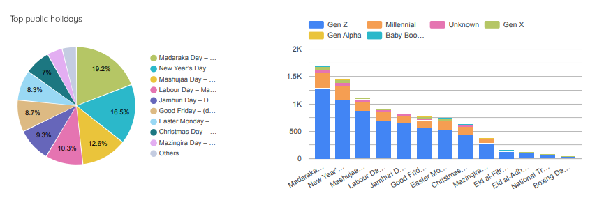 A screengrab from the Stahili Pulse Report showing how Kenyans rated various public holidays. PHOTO/Stahili Pulse Report