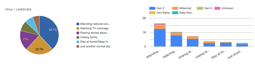 A screengrab from the Stahili Pulse Report showing how Kenyans from different generations, including Gen Z, chose to celebrate Mashujaa Day. PHOTO/Stahili Pulse Report