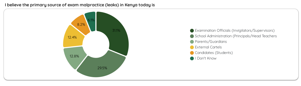 A screengrab from the Stahili Pulse Report showing public perceptions of who is primarily responsible for exam malpractice in Kenya. PHOTO/Stahili Pulse Report