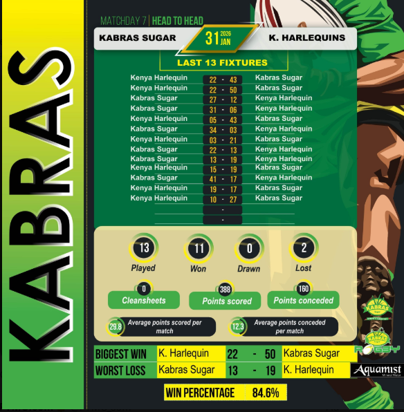 Kabras Sugar RFC head-to-head with Kenya Harlequin in Kenya Cup meetings. PHOTO/@RfcKabras/X