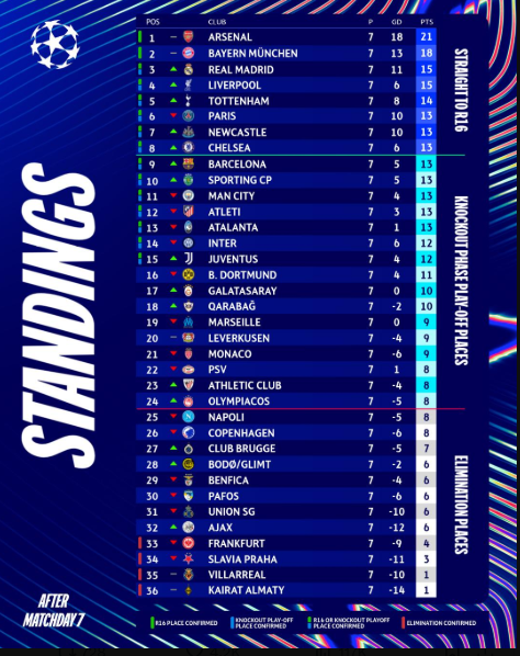 Uefa Champions League standings. PHOTO/@ChampionsLeague/X