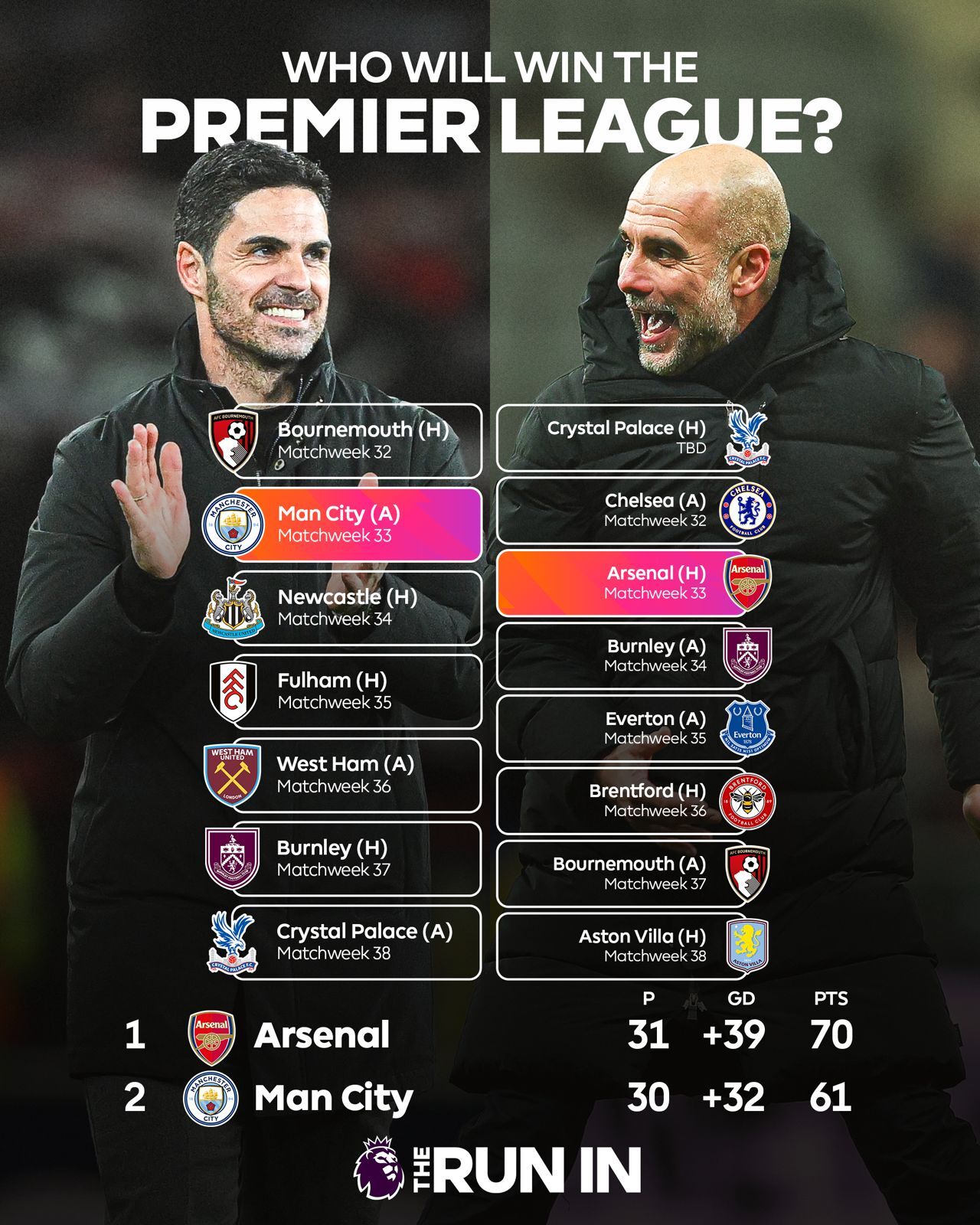How jostling for Europe could decide the Arsenal vs City title race
