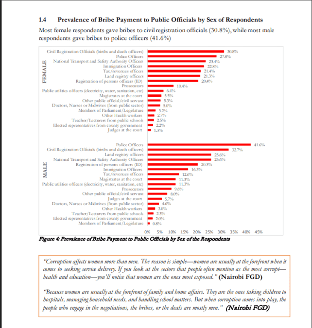 Kenya Gender and Corruption Survey 