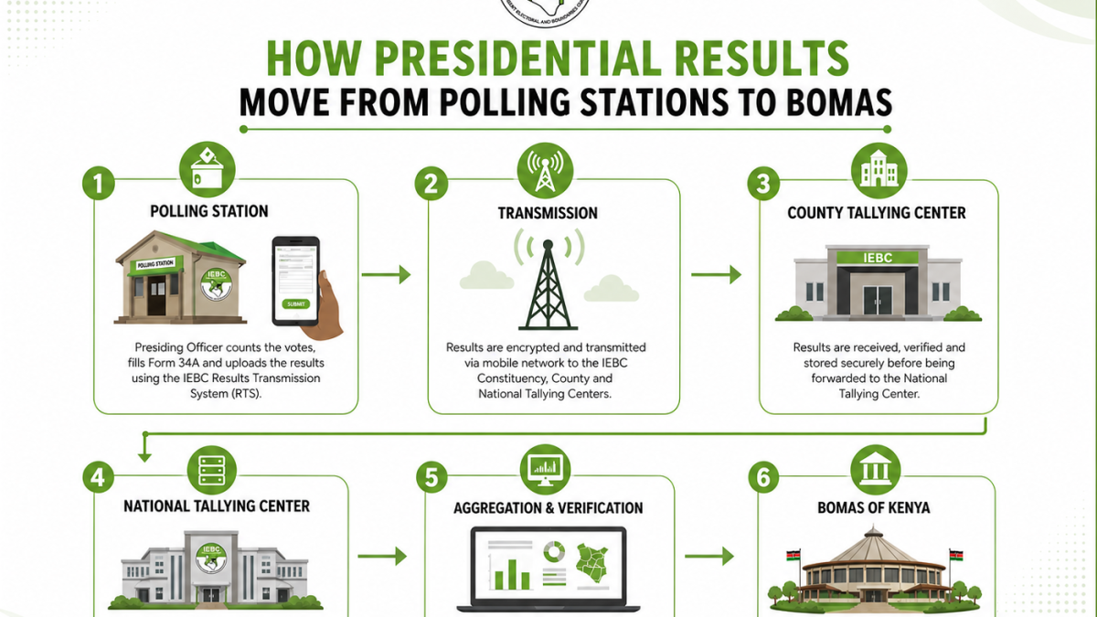 Infographic showing the flow of presidential election results from polling stations to Bomas of Kenya in six steps. PHOTO/Photo generated by AI