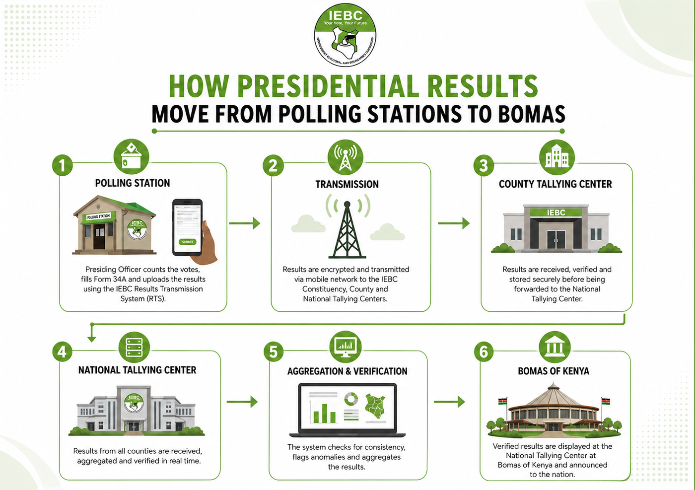 How presidential election results move from polling stations to Bomas