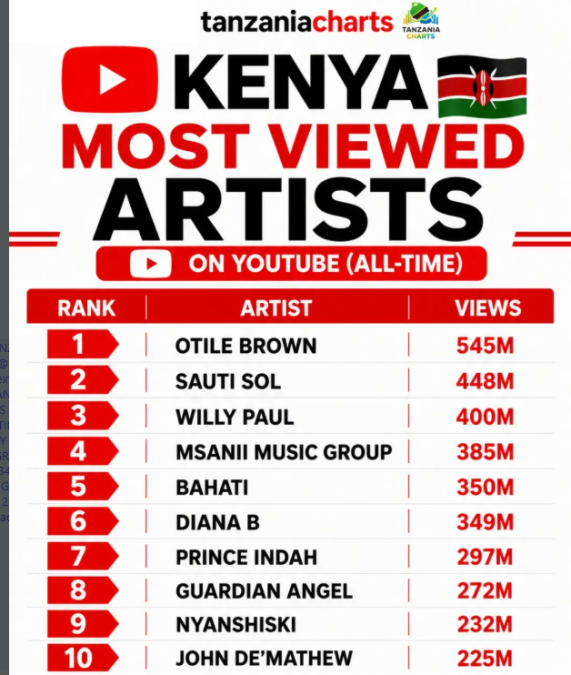 Kenya's top 10 most-viewed artists on YouTube (all time)