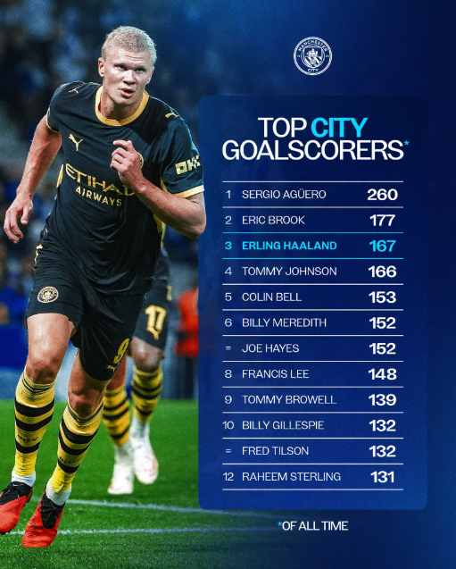 A list of Manchester City all-time top scorers. PHOTO/https://www.facebook.com/mancity/photos